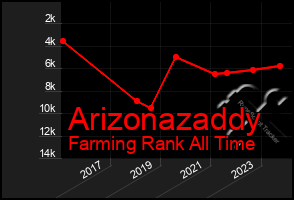 Total Graph of Arizonazaddy