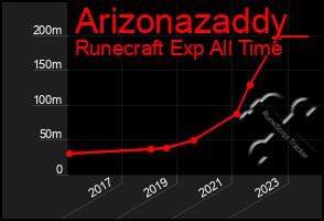 Total Graph of Arizonazaddy