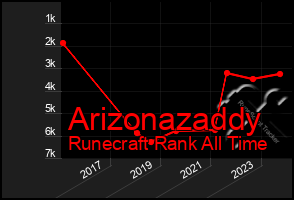 Total Graph of Arizonazaddy