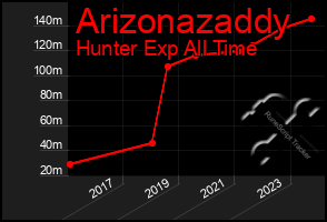 Total Graph of Arizonazaddy