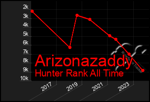 Total Graph of Arizonazaddy