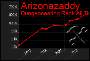 Total Graph of Arizonazaddy