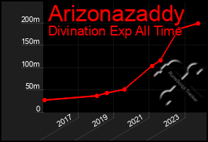 Total Graph of Arizonazaddy