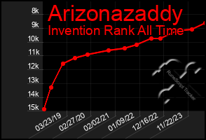 Total Graph of Arizonazaddy