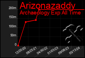 Total Graph of Arizonazaddy