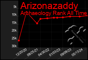 Total Graph of Arizonazaddy