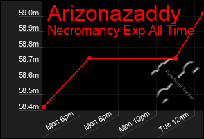 Total Graph of Arizonazaddy