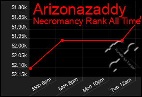 Total Graph of Arizonazaddy