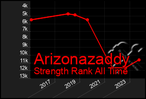 Total Graph of Arizonazaddy