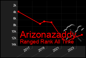 Total Graph of Arizonazaddy