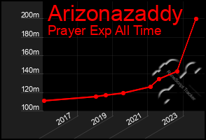 Total Graph of Arizonazaddy