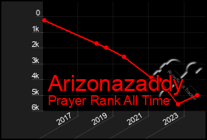 Total Graph of Arizonazaddy