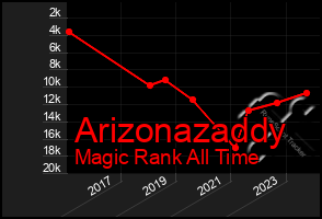 Total Graph of Arizonazaddy