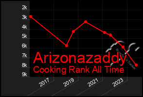 Total Graph of Arizonazaddy