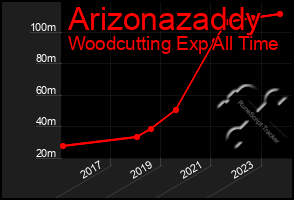 Total Graph of Arizonazaddy