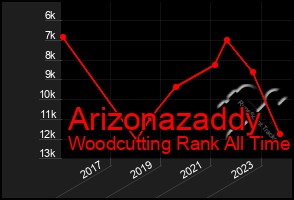 Total Graph of Arizonazaddy