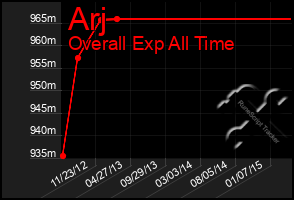 Total Graph of Arj