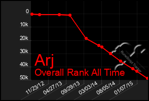 Total Graph of Arj