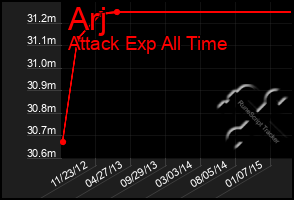 Total Graph of Arj