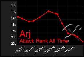 Total Graph of Arj