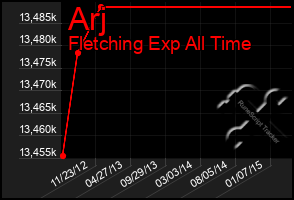 Total Graph of Arj