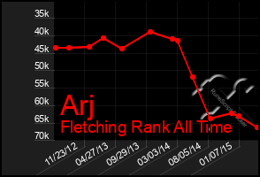 Total Graph of Arj