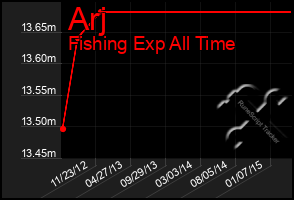 Total Graph of Arj