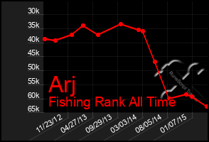Total Graph of Arj