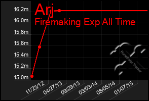 Total Graph of Arj