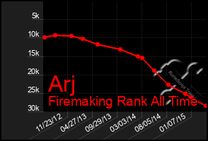 Total Graph of Arj