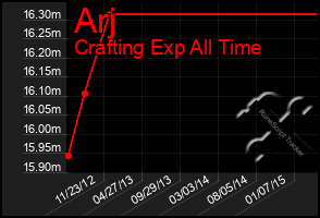 Total Graph of Arj