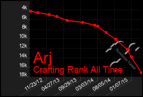 Total Graph of Arj