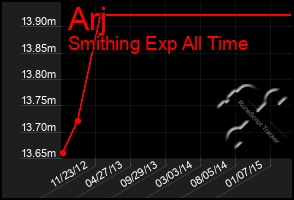 Total Graph of Arj