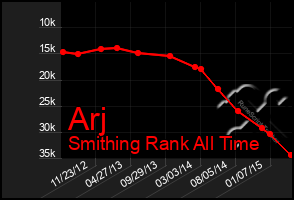 Total Graph of Arj