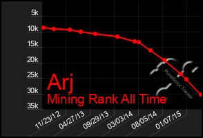 Total Graph of Arj