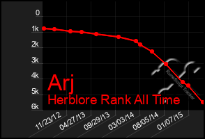 Total Graph of Arj