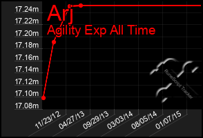 Total Graph of Arj