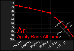 Total Graph of Arj