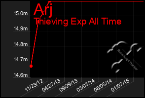 Total Graph of Arj