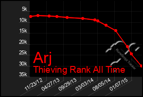 Total Graph of Arj