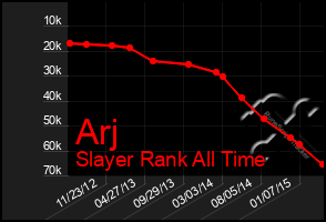 Total Graph of Arj