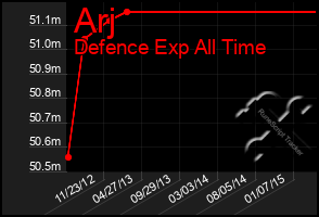 Total Graph of Arj