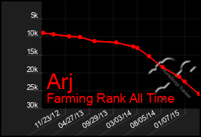 Total Graph of Arj