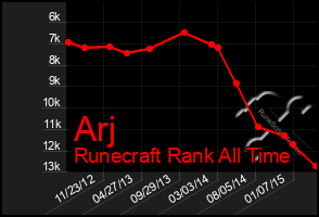 Total Graph of Arj