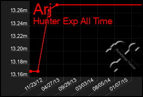 Total Graph of Arj