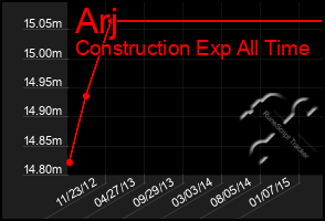 Total Graph of Arj