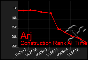 Total Graph of Arj