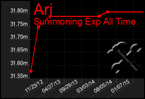 Total Graph of Arj