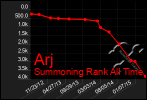 Total Graph of Arj