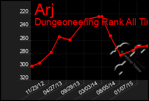 Total Graph of Arj